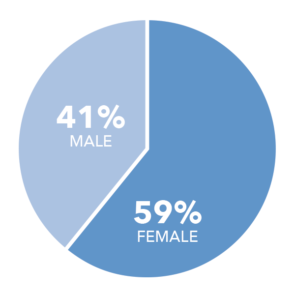 Student Demographics