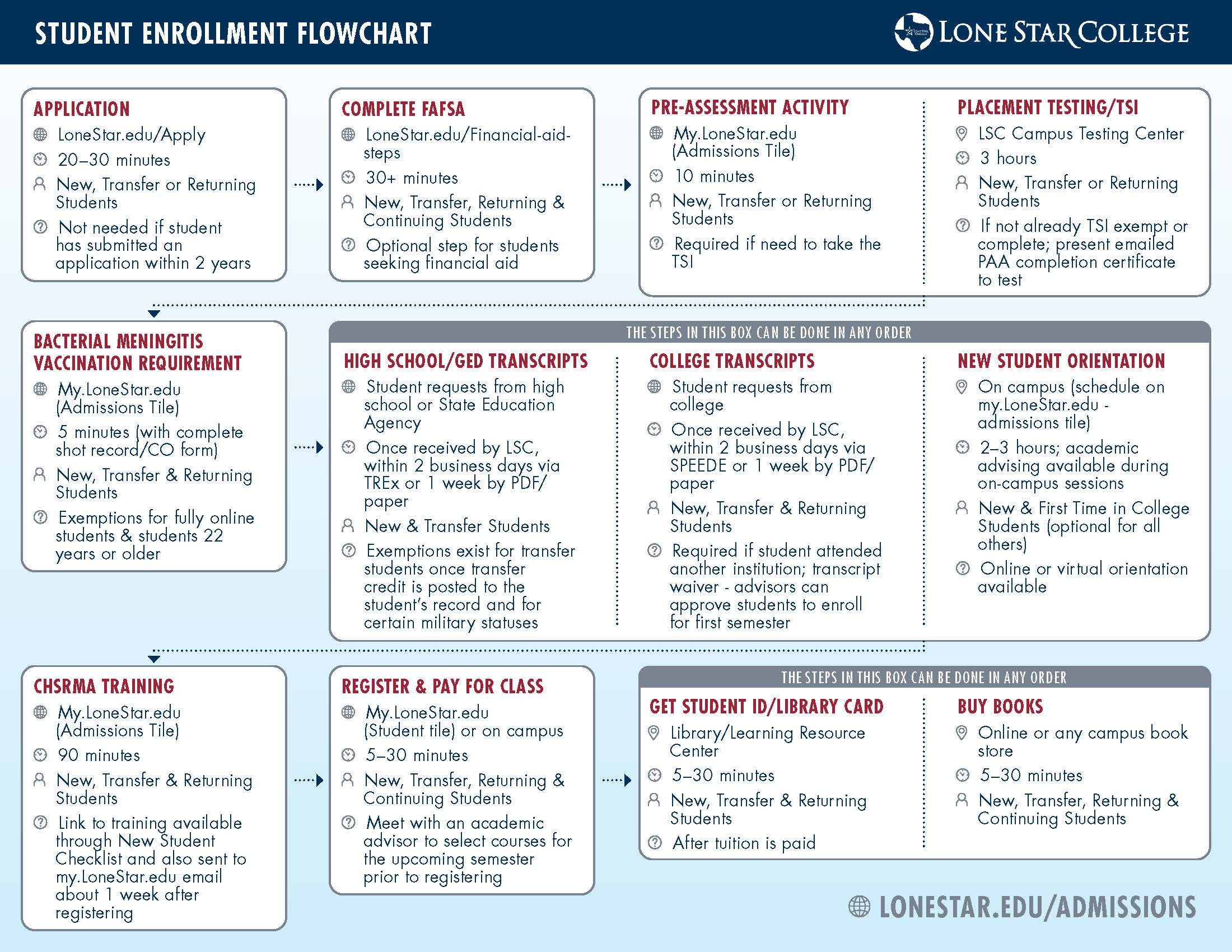 Enrollment flowchart