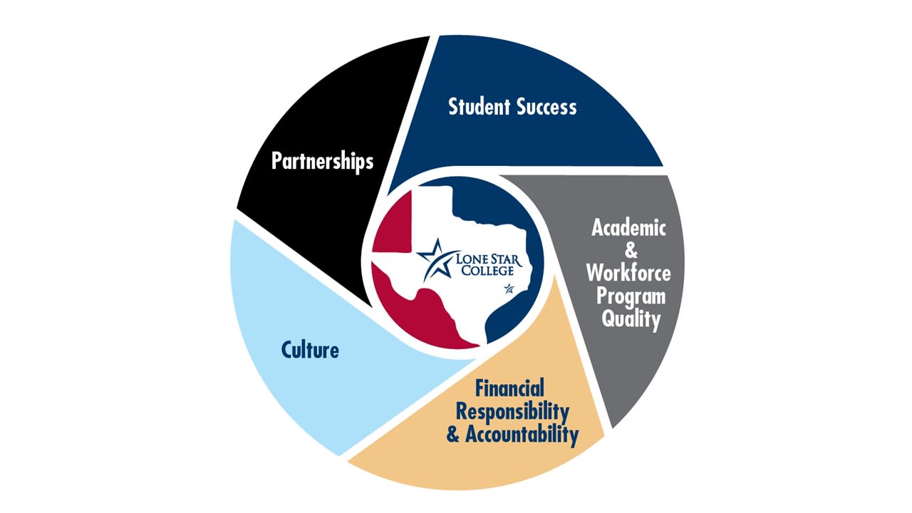 LSC Top 5 Priorities Student Success-Academic & Workforce Program Quality-Financial Responsibility & Accountability-Culture-Partnerships