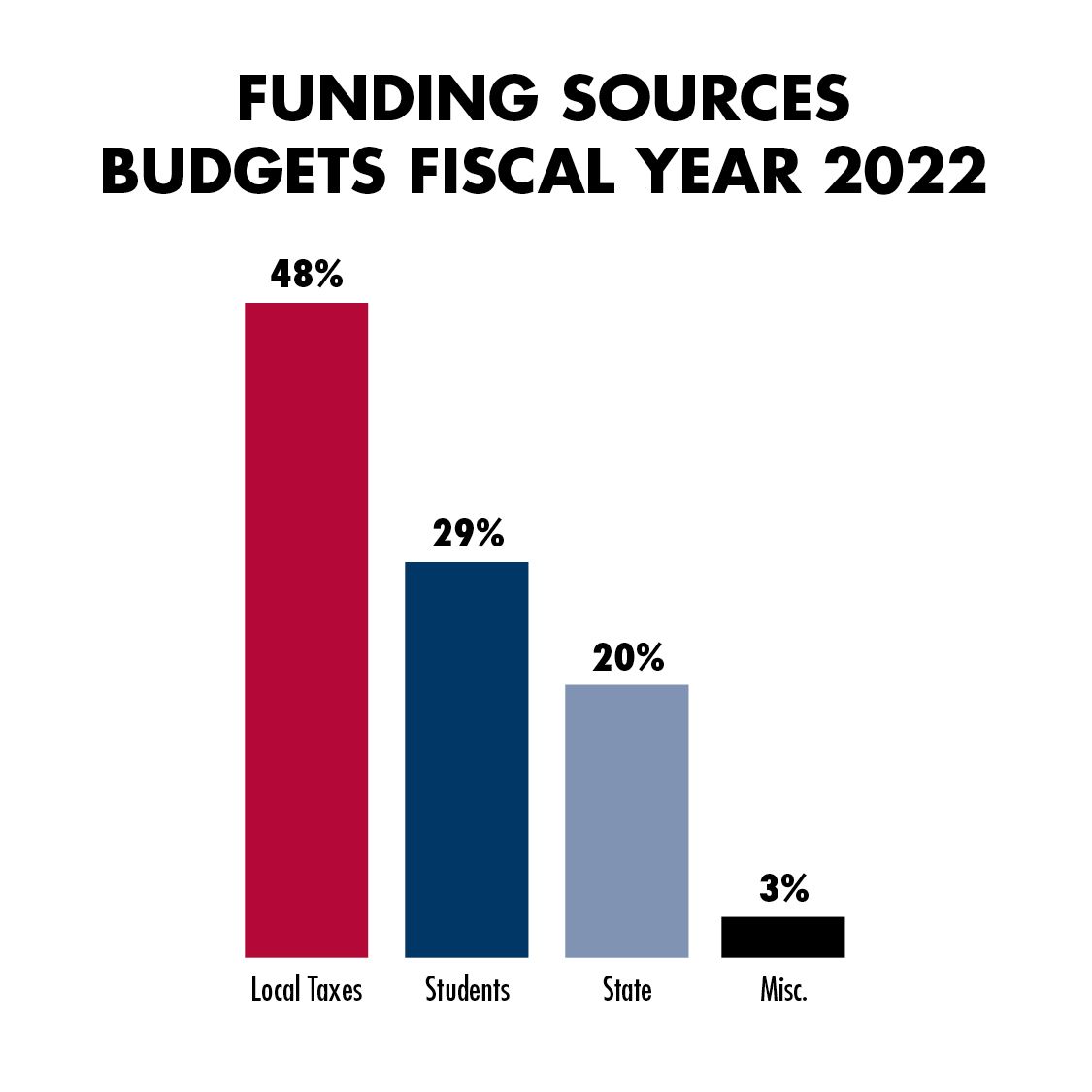 Funding Sources FY 2022 Local Taxes 48 Students 29 State 20 Misc 3   09 19 22 01 Lsc About Us Funding Sources Final 1125x1125 