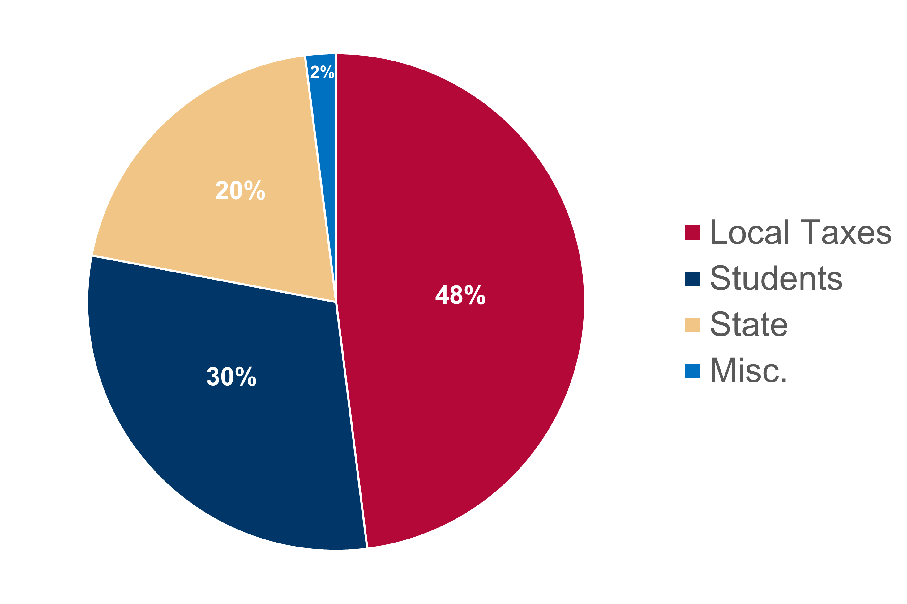 LSC Funding Pie Chart