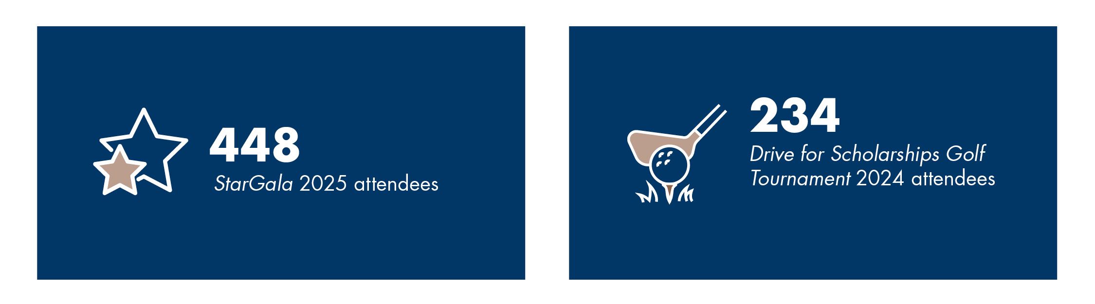 Over $624,000 raised at StarGala. $180,000 raised at golf tournament