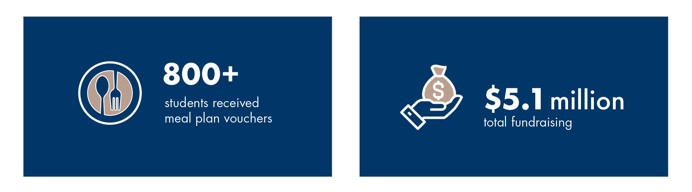 $4.6 million raised in 2022-23. 453 special scholarships awarded in 2022-23.