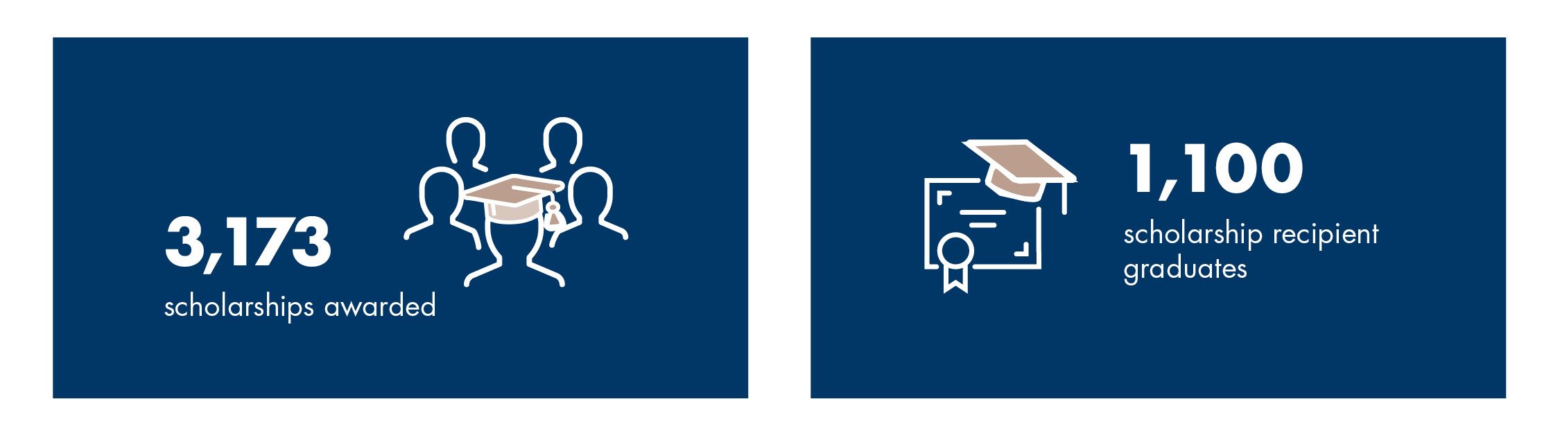 2,054 scholarships awarded. $22,891,843 total endowments