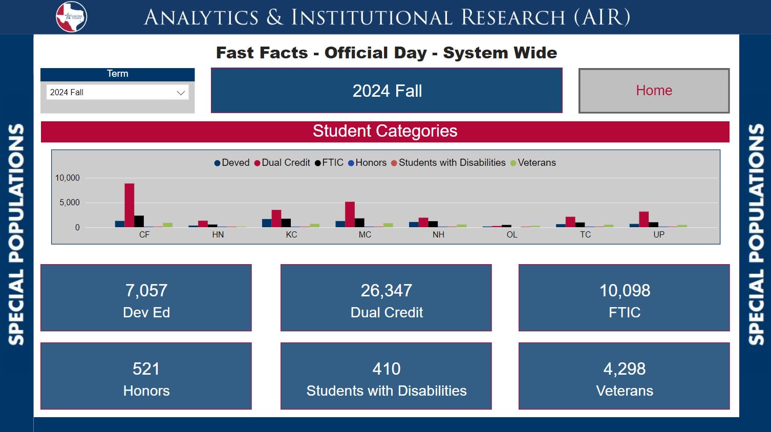 Percent breakdown of Ethnicity in Houston-Galavston, LSC Service area and LSC Student Population