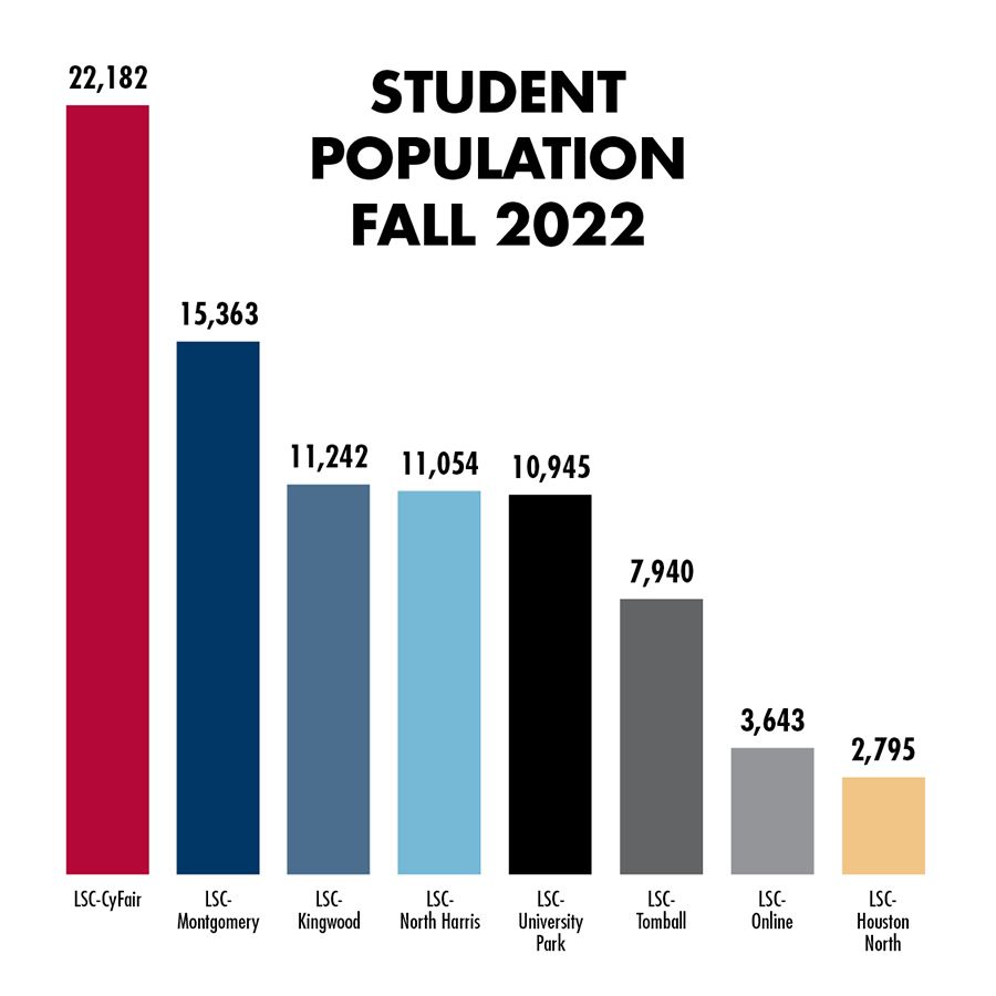 LSC Student Population Bar Graph LSCCyFair22,182 LSCMontgomery