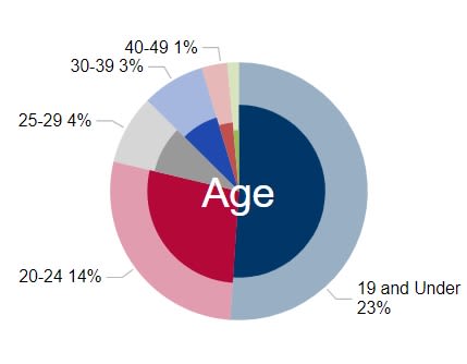 LSC Student Age by percentages