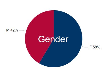 LSC Gender by percentage