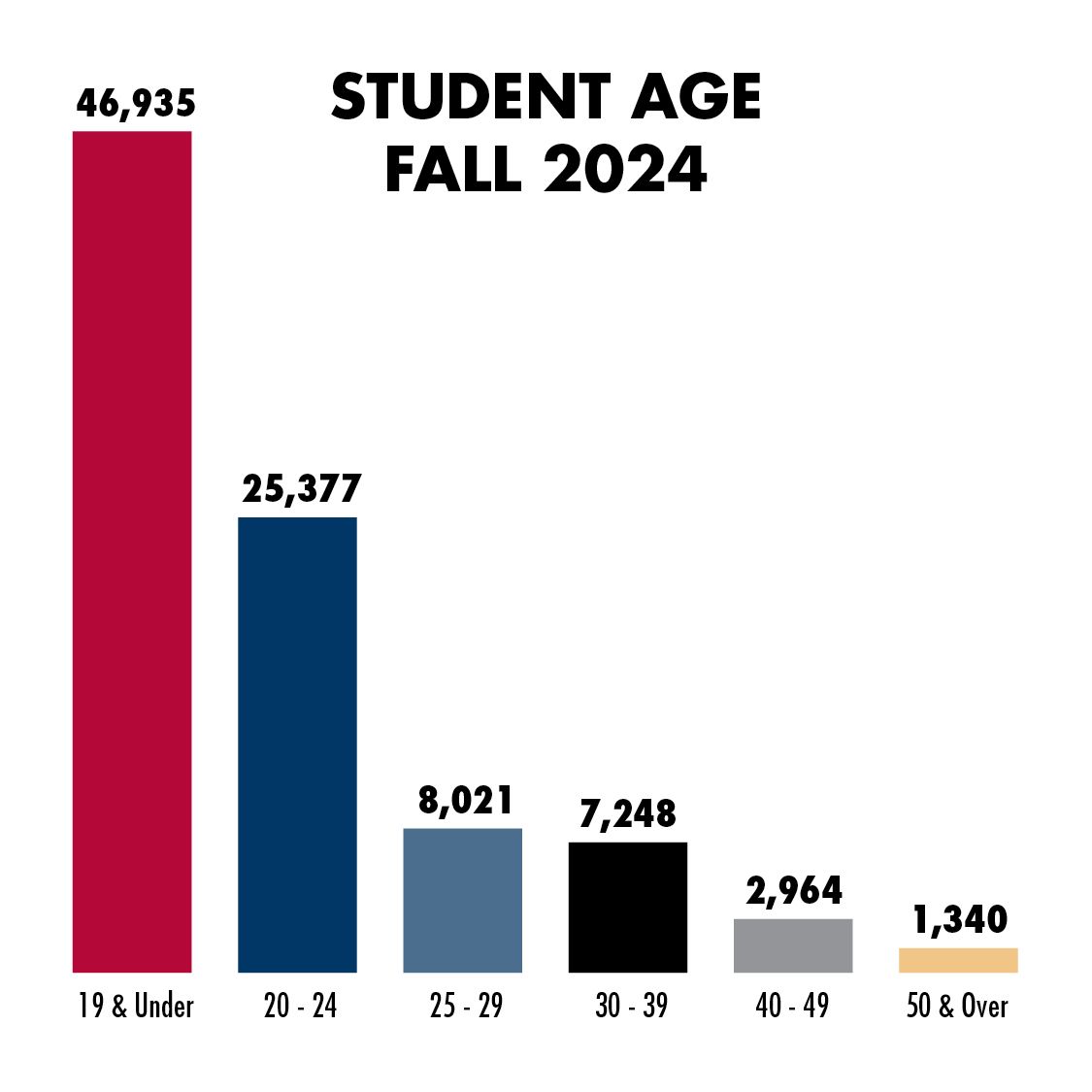 Bar Graph of LSC Student Ages