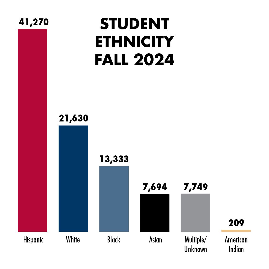 LSC Student Ethnicity Hispanic-39,631, White-22,42, Black-12,501, Asian-7,389, Other-6,667