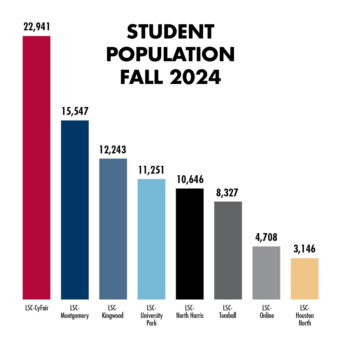 LSC Student Population Bar Graph: LSC-CyFair-22,182 LSC-Montgomery-15,363, LSC-Kingwood-11,242, LSC-Kingwood-11,054, LSC-University Park-10,954, LSC-Tomball-7,940, LSC-Online-3,643, LSC-Houston North-2,795